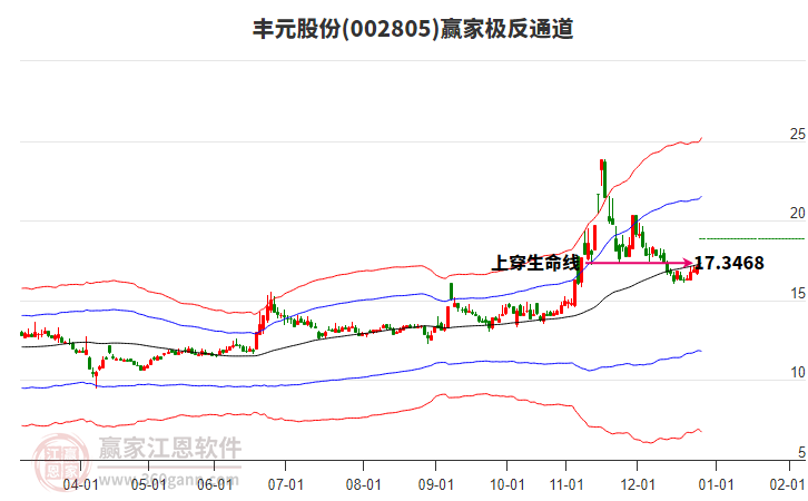 002805豐元股份贏家極反通道工具
