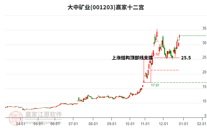 001203大中礦業(yè)贏家十二宮工具 001203大中礦業(yè)贏家十二宮工具