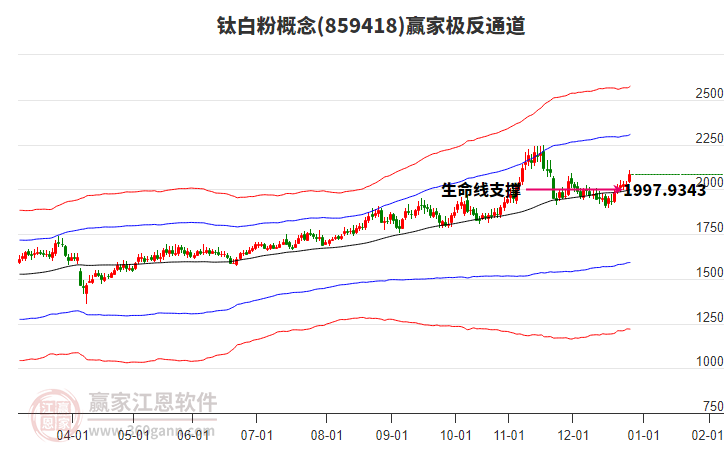859418鈦白粉贏家極反通道工具