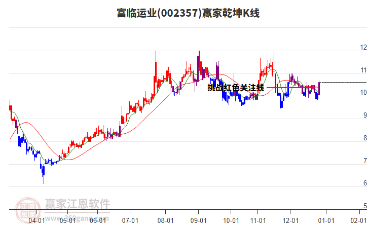 002357富臨運(yùn)業(yè)贏家乾坤K線工具