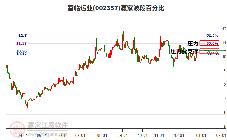 002357富臨運(yùn)業(yè)贏家波段百分比工具