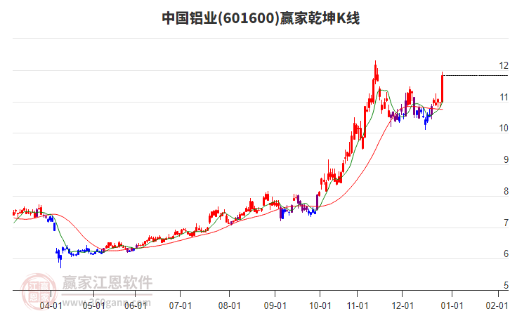 601600中國鋁業(yè)贏家乾坤K線工具 601600中國鋁業(yè)贏家乾坤K線工具