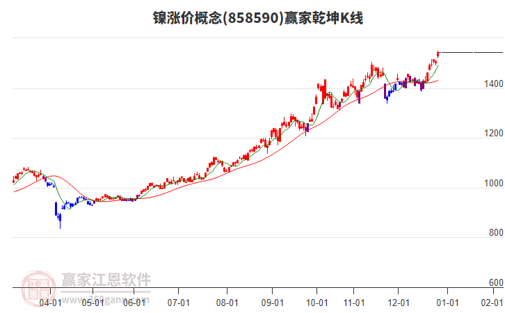 858590鎳漲價(jià)贏家乾坤K線工具