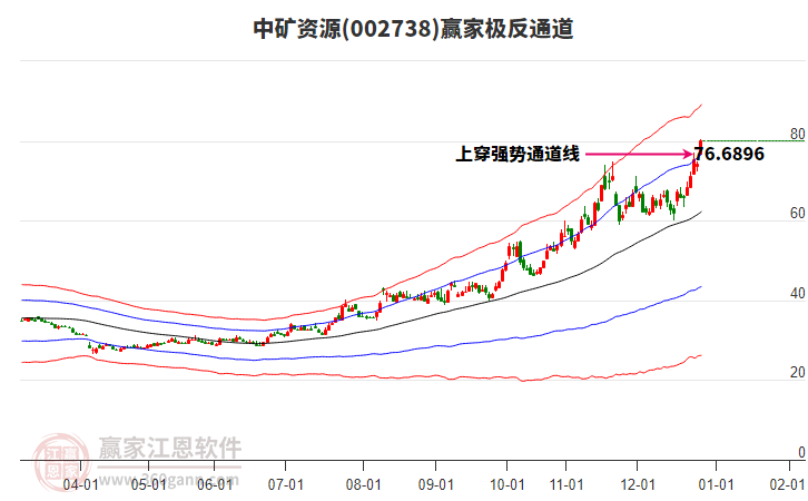 002738中礦資源贏家極反通道工具