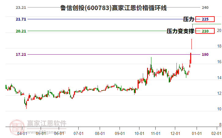 魯信創(chuàng)投 魯信創(chuàng)投