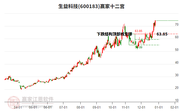 600183生益科技贏家十二宮工具