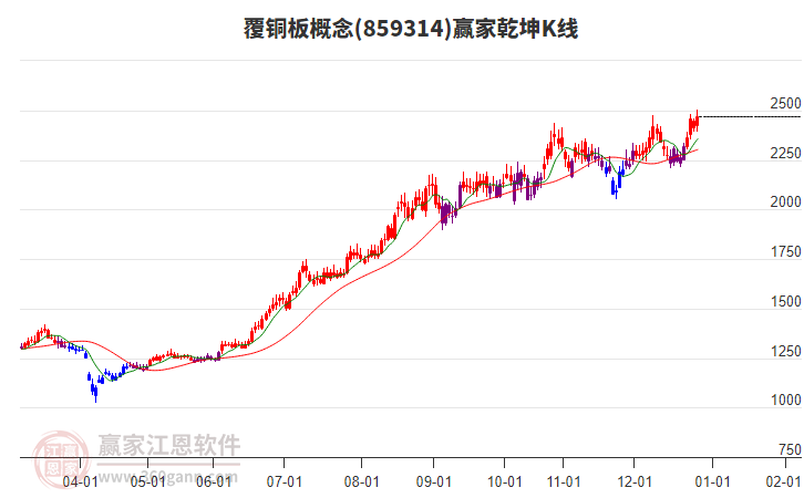 859314覆銅板贏家乾坤K線工具