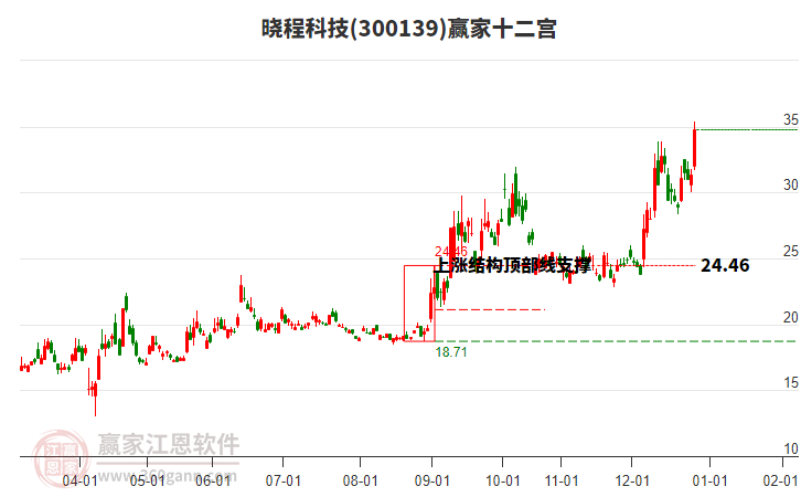 300139曉程科技贏家十二宮工具