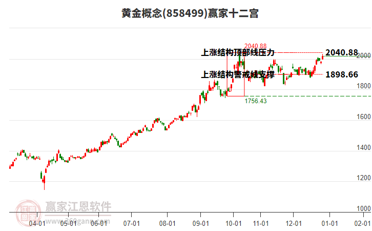 858499黃金贏家十二宮工具