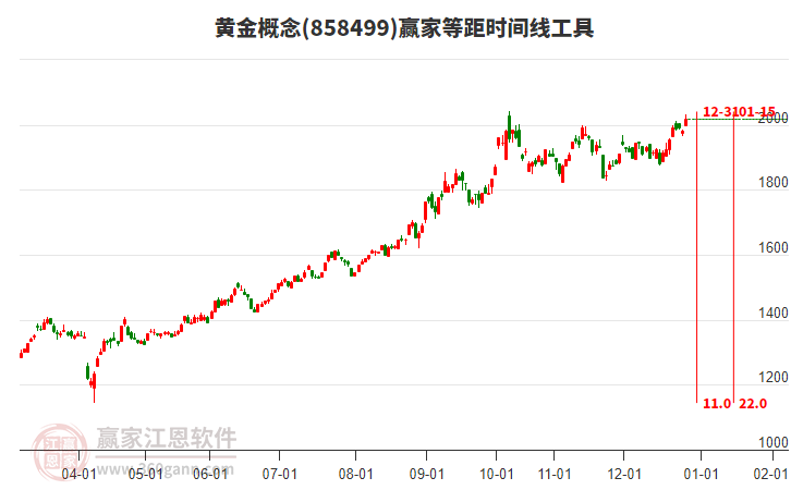 黃金概念等距時間周期線工具