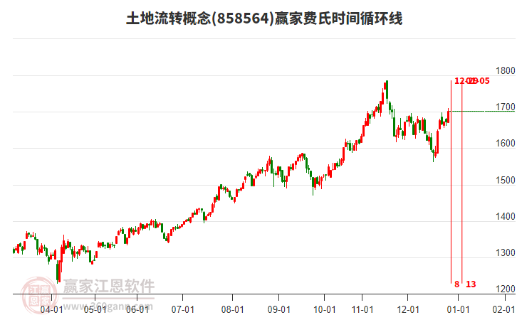 土地流轉(zhuǎn)概念費(fèi)氏時間循環(huán)線工具