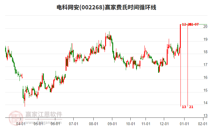 002268電科網(wǎng)安費(fèi)氏時(shí)間循環(huán)線工具 002268電科網(wǎng)安費(fèi)氏時(shí)間循環(huán)線工具