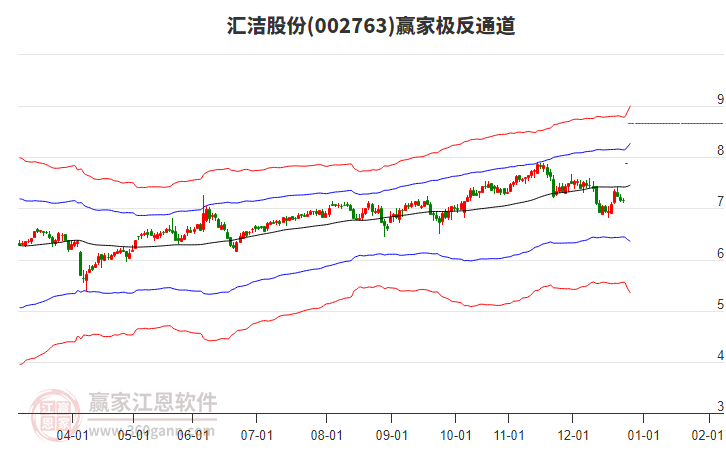 002763匯潔股份贏家極反通道工具