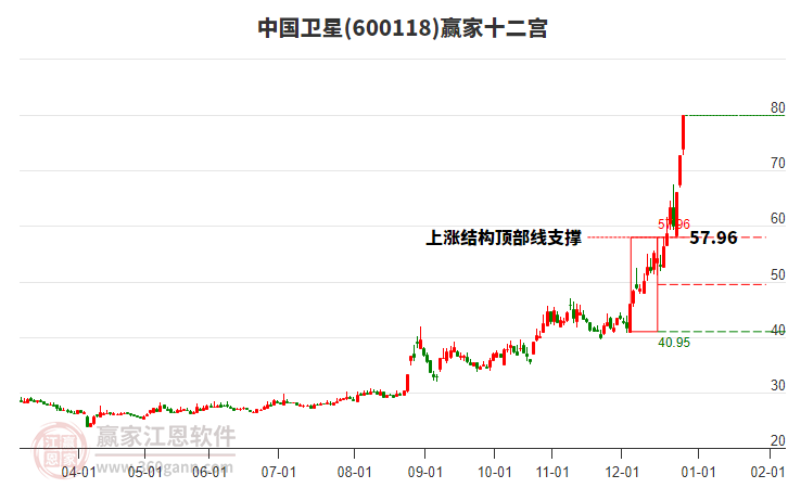 600118中國衛(wèi)星贏家十二宮工具