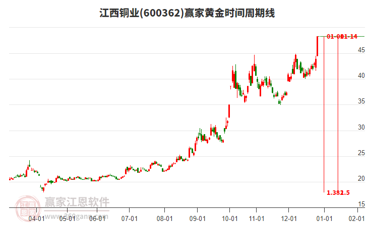 600362江西銅業(yè)黃金時(shí)間周期線工具