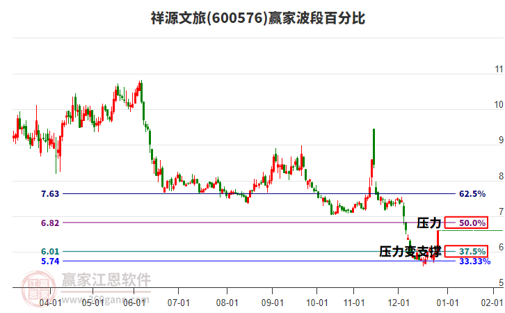 600576祥源文旅波段百分比工具