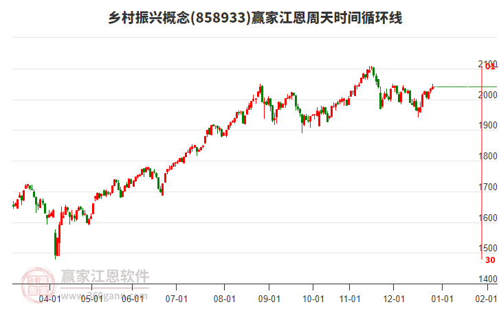 鄉(xiāng)村振興概念贏家江恩周天時(shí)間循環(huán)線工具