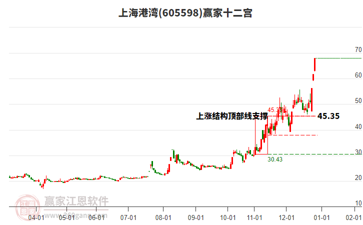 605598上海港灣贏家十二宮工具 605598上海港灣贏家十二宮工具