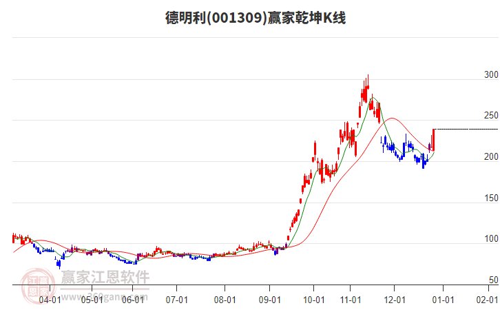 001309德明利贏家乾坤K線工具