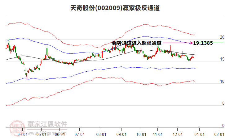 002009天奇股份贏家極反通道工具