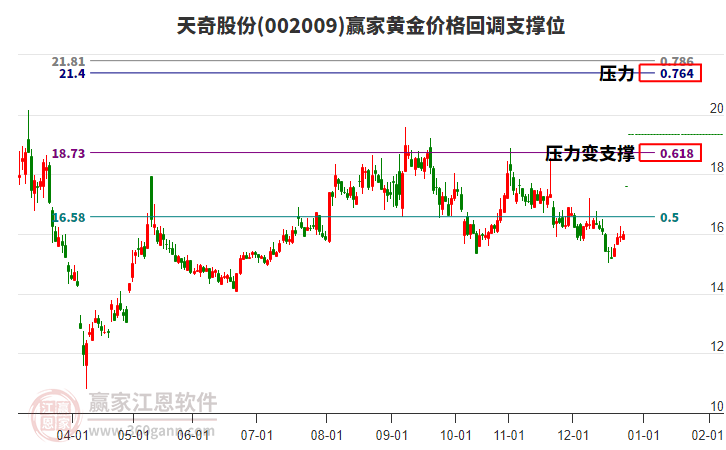 002009天奇股份黃金價格回調支撐位工具