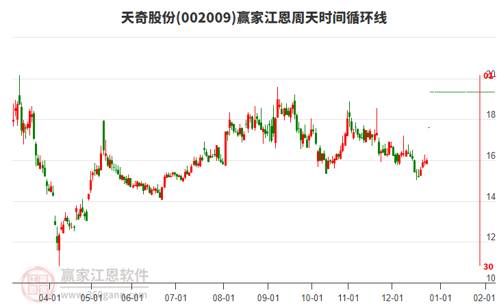 002009天奇股份江恩周天時間循環(huán)線工具