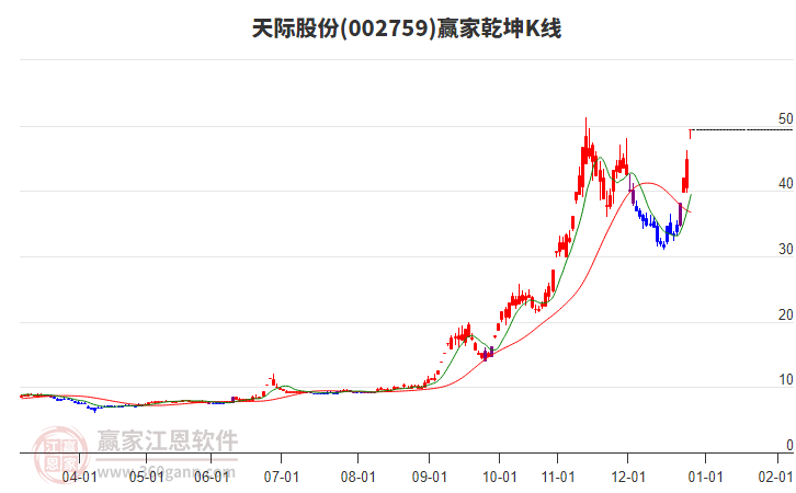 002759天際股份贏家乾坤K線工具