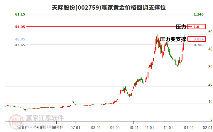 002759天際股份黃金價(jià)格回調(diào)支撐位工具