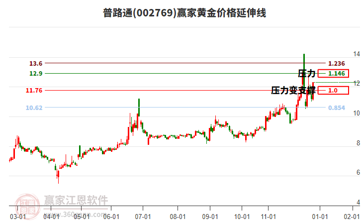002769普路通黃金價格延伸線工具