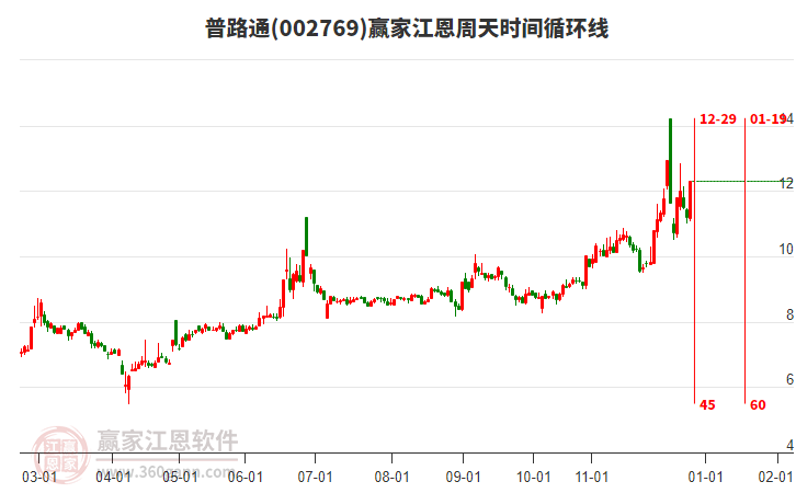 002769普路通江恩周天時間循環(huán)線工具