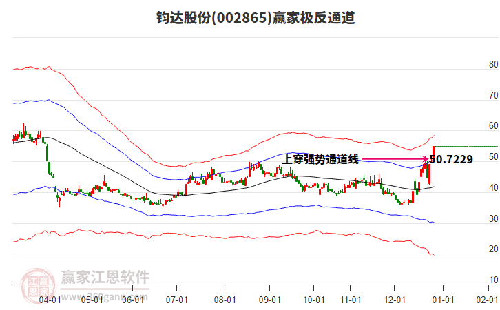 002865鈞達(dá)股份贏家極反通道工具