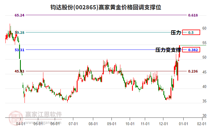 002865鈞達(dá)股份黃金價(jià)格回調(diào)支撐位工具