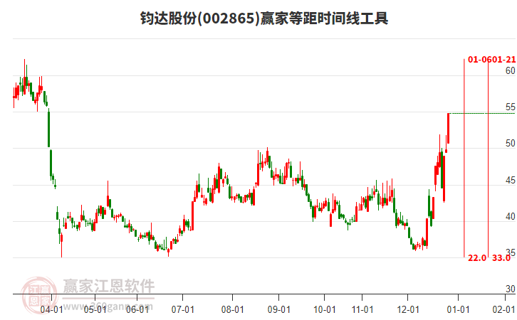 002865鈞達(dá)股份等距時(shí)間周期線工具