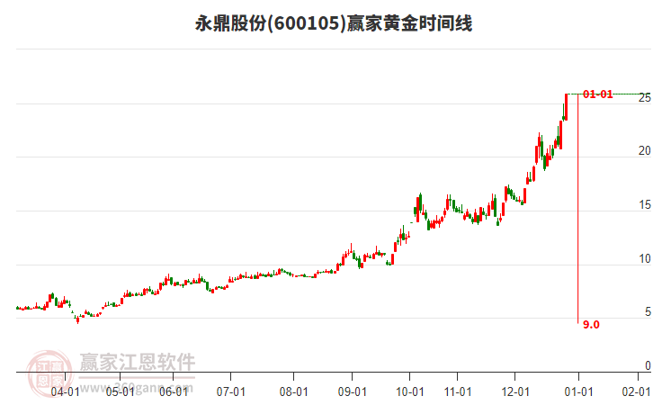 600105永鼎股份黃金時(shí)間周期線工具