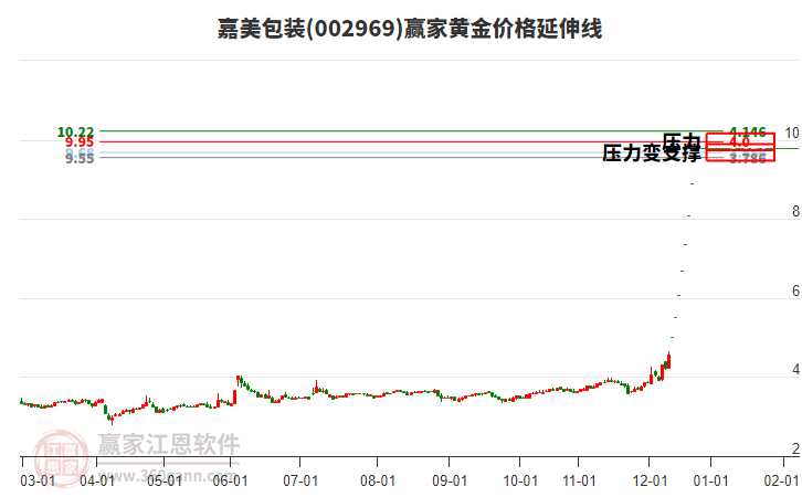 002969嘉美包裝黃金價(jià)格延伸線工具 002969嘉美包裝黃金價(jià)格延伸線工具