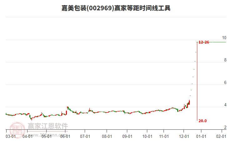 002969嘉美包裝等距時(shí)間周期線工具 002969嘉美包裝等距時(shí)間周期線工具