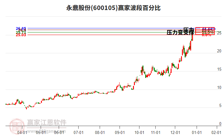 600105永鼎股份波段百分比工具