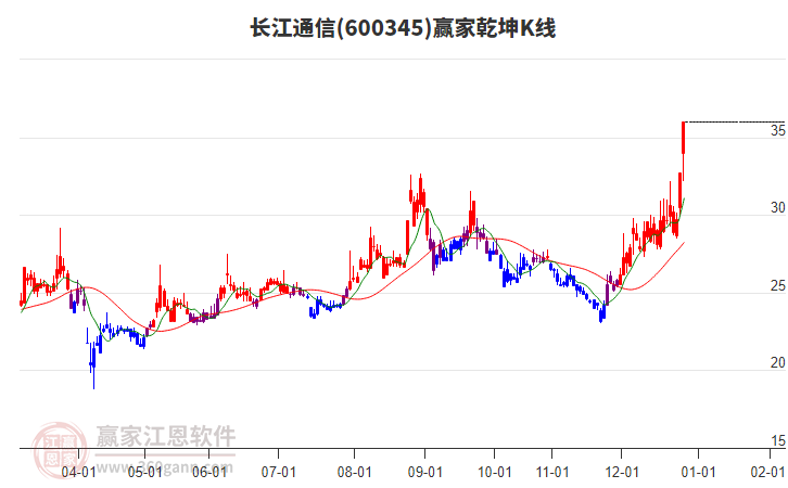 600345長江通信贏家乾坤K線工具