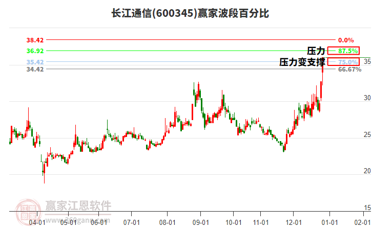 600345長江通信贏家波段百分比工具