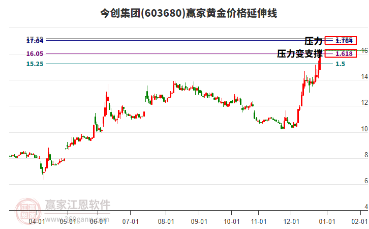 603680今創(chuàng)集團(tuán)黃金價(jià)格延伸線工具