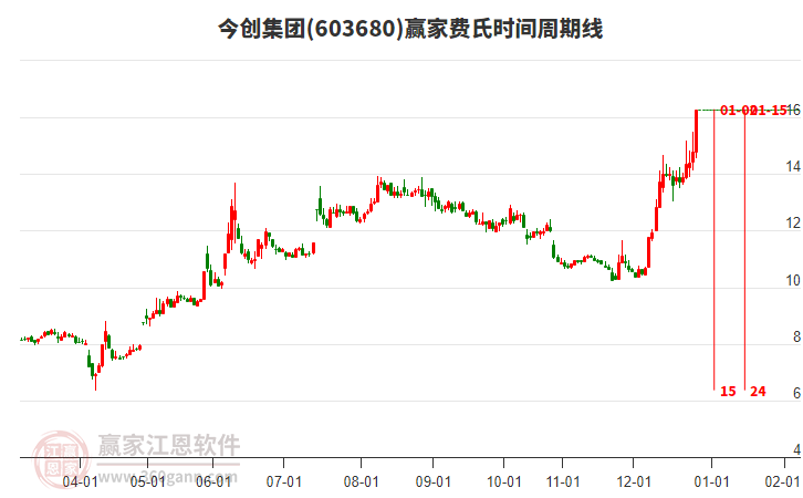 603680今創(chuàng)集團(tuán)費(fèi)氏時(shí)間周期線工具