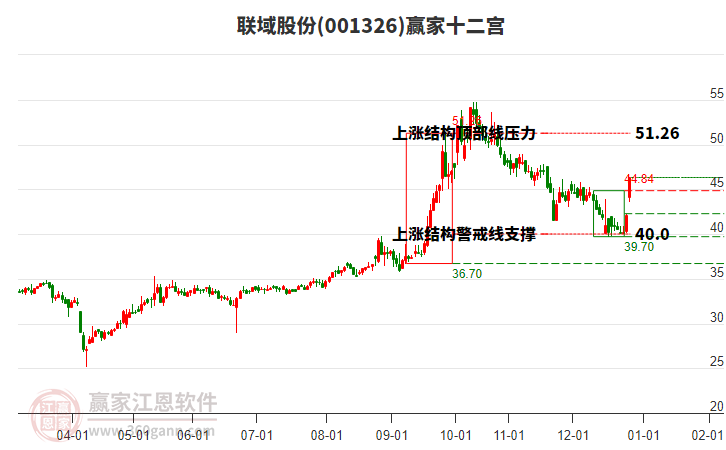 001326聯(lián)域股份贏家十二宮工具