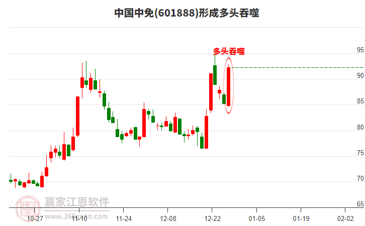 中國中免形成多頭吞噬組合形態(tài)