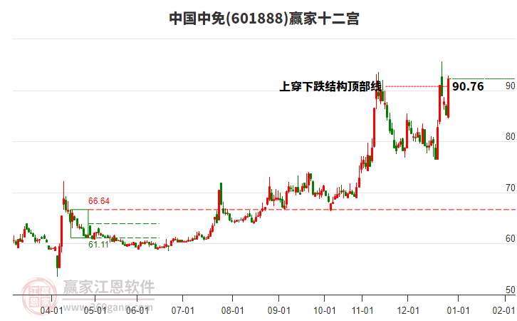 601888中國中免贏家十二宮工具