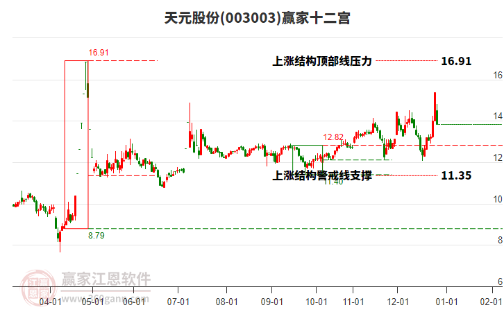 003003天元股份贏家十二宮工具 003003天元股份贏家十二宮工具