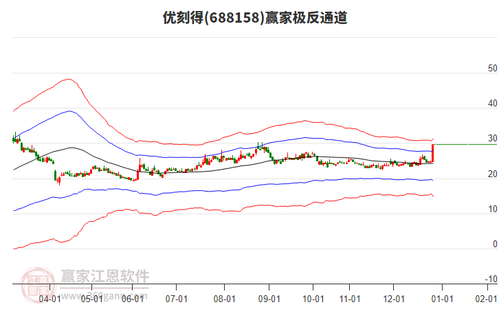688158優(yōu)刻得贏家極反通道工具