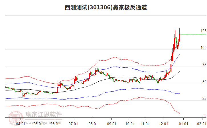 301306西測測試贏家極反通道工具 301306西測測試贏家極反通道工具