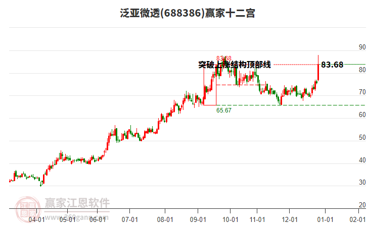 688386泛亞微透贏家十二宮工具