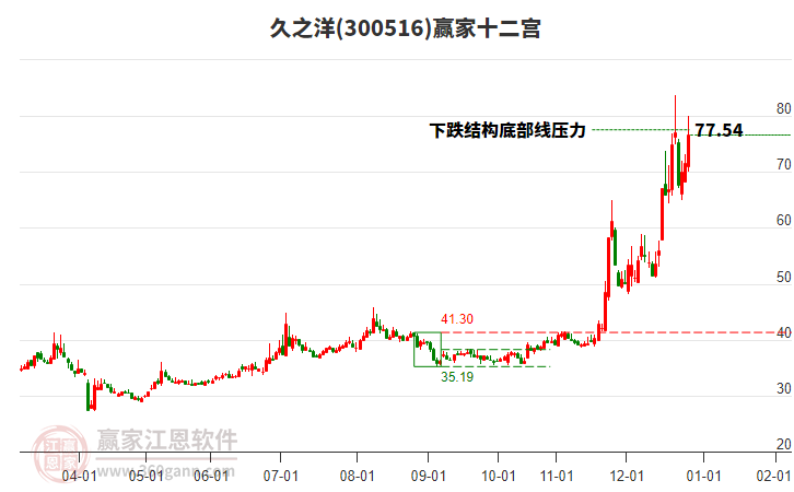 300516久之洋贏家十二宮工具 300516久之洋贏家十二宮工具