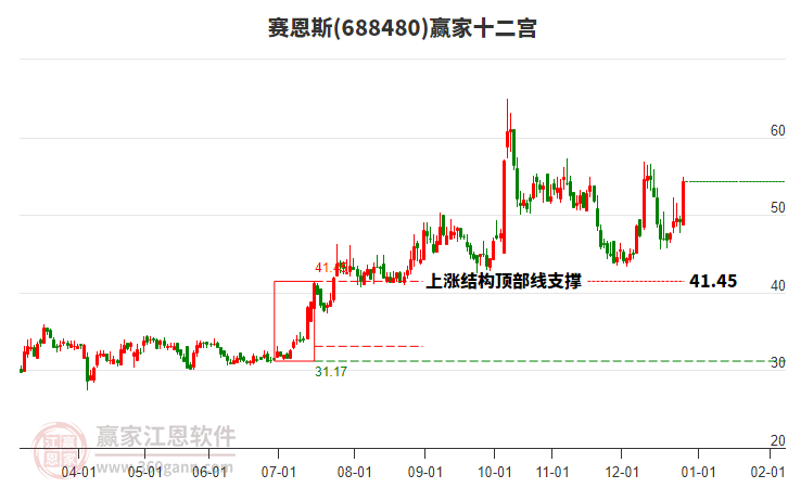 688480賽恩斯贏家十二宮工具